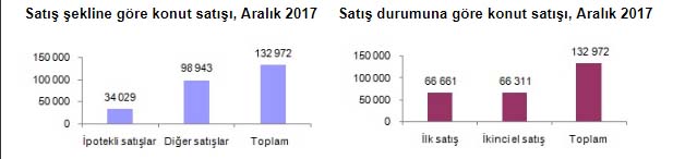 konut satış istatistikleri 2016-2017