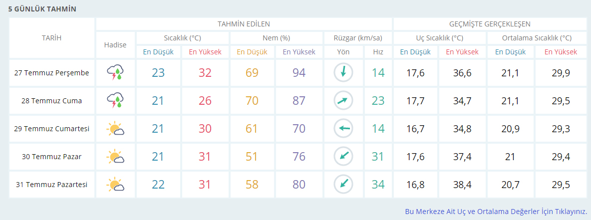 istanbul'da 5 günlük hava durumu bilgileri