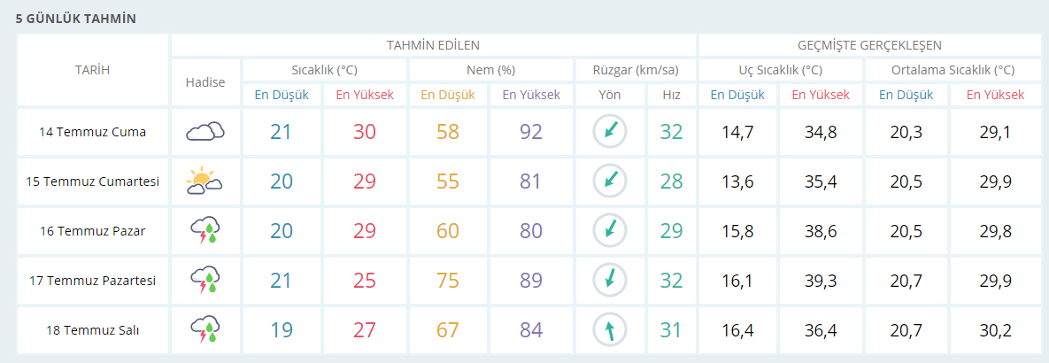istanbul'un 5 günlük hava durumu bilgileri